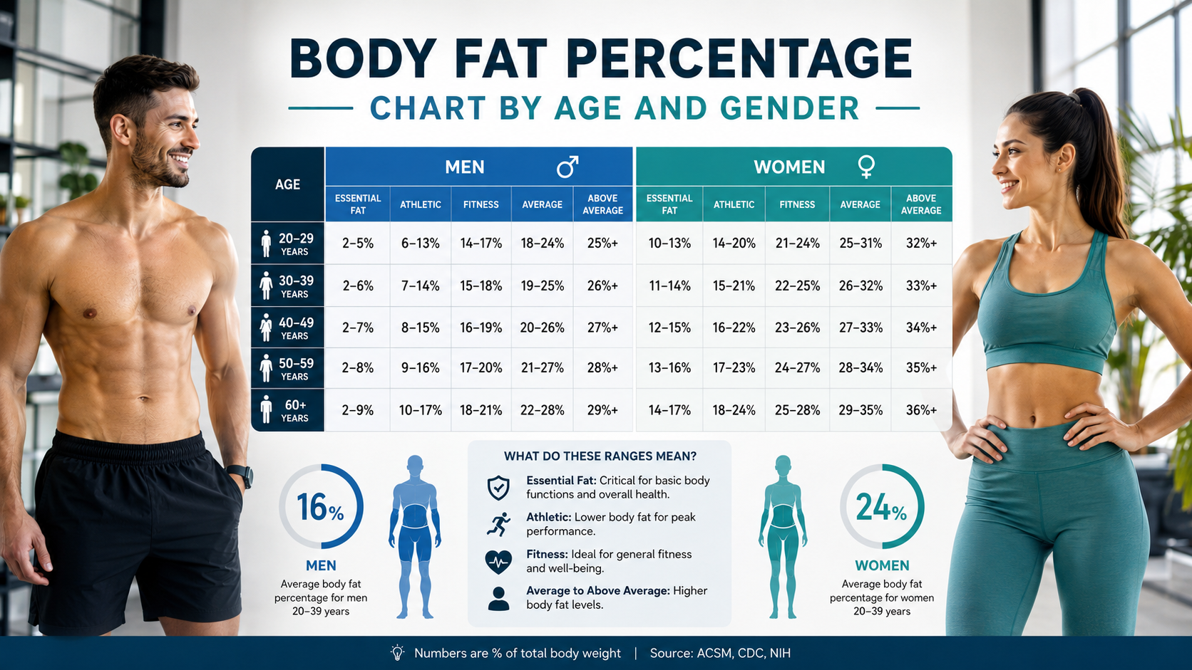 Body fat percentage chart by age and gender